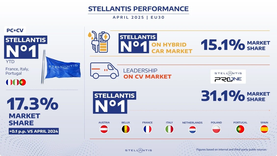 Stellantis aumenta quota in Ue e conferma leadership per ibride