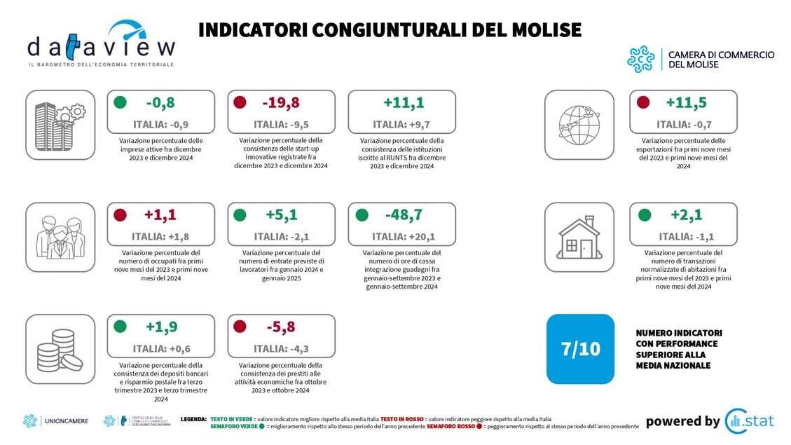 Cciaa Molise, luci e ombre per l'economia regionale