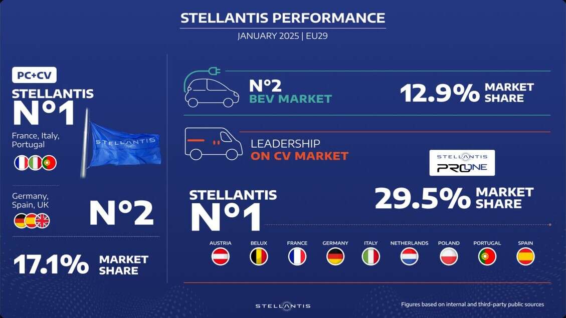 Stellantis, quota Ue al 29,5% per i veicoli commerciali