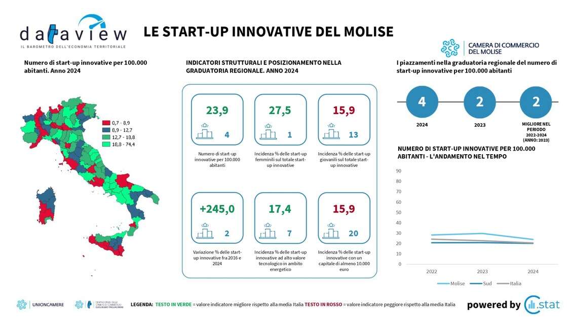 In Molise le start-up innovative parlano al femminile