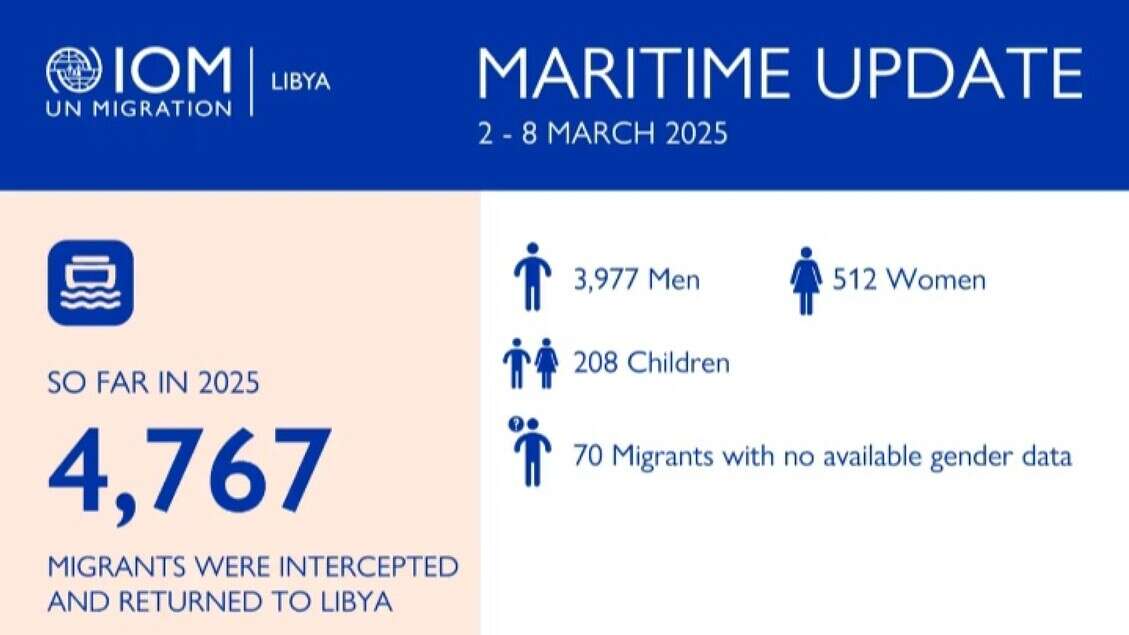 Oim, 82 morti e 58 dispersi nel Mediterraneo centrale nel 2025