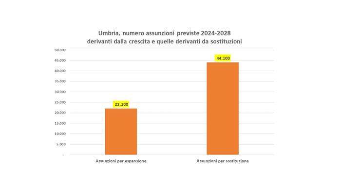 Nel 2024-2028 In Umbria saranno necessari 66.200 lavoratori