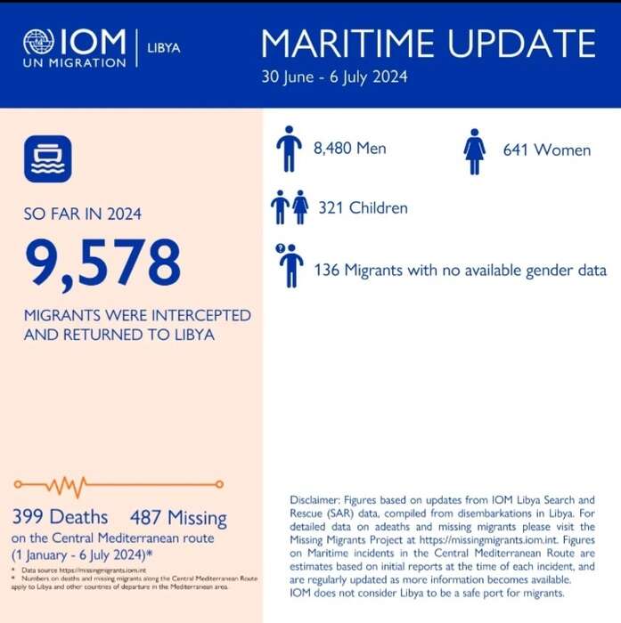 Oim, 399 morti e 487 dispersi nel Mediterraneo centrale nel 2024