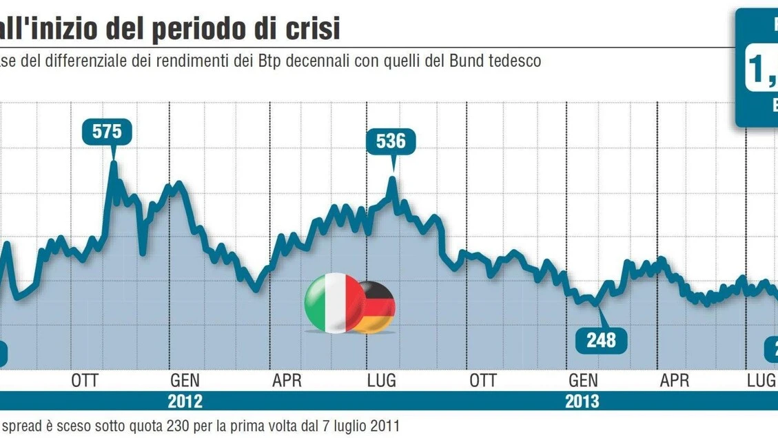Lo spread tra Btp e Bund tedeschi apre in rialzo a 95 punti
