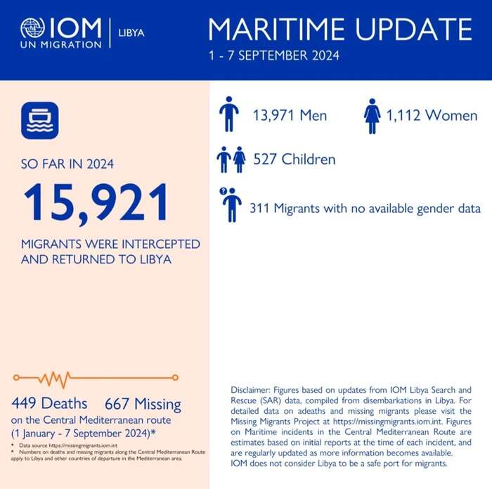 Oim, 449 morti e 667 dispersi nel Mediterraneo centrale nel 2024