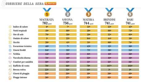 Macerata ha il miglior Indice di vivibilità climatica