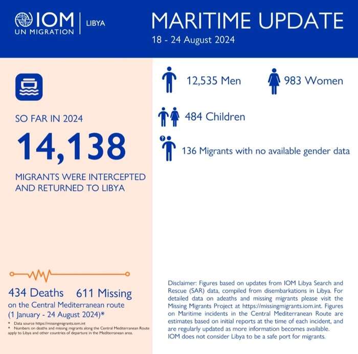 Oim, 434 morti e 611 dispersi nel Mediterraneo centrale nel 2024