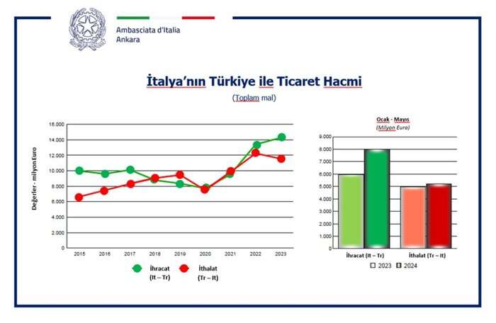 Esportazioni Italia in Turchia cresciute del 36,4% in 5 mesi