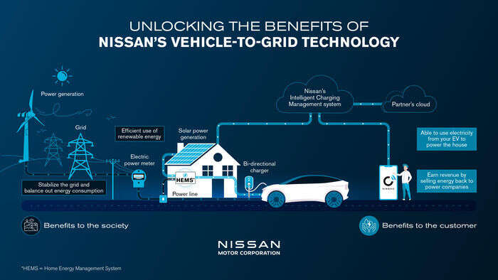 Nissan punta sulla tecnologia Vehicle to Grid dal 2026