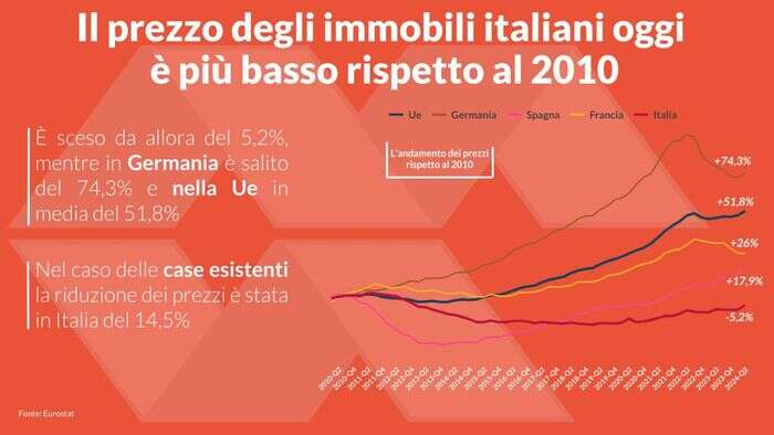 Confedilizia, prezzi delle case più bassi di 14 anni fa