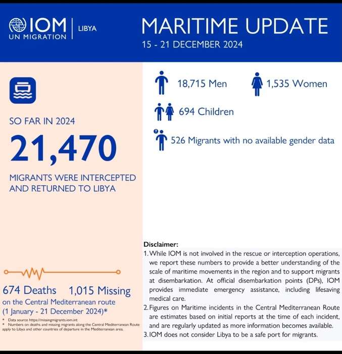 Oim,674 morti e 1015 dispersi nel Mediterraneo centrale nel 2024