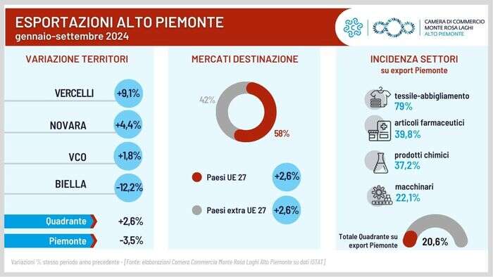 Export dell'Alto Piemonte, nei primi 9 mesi +2,6% in valore