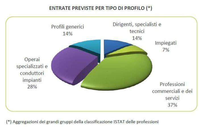 In Basilicata a dicembre 2.610 assunzioni: + 500 rispetto al '23