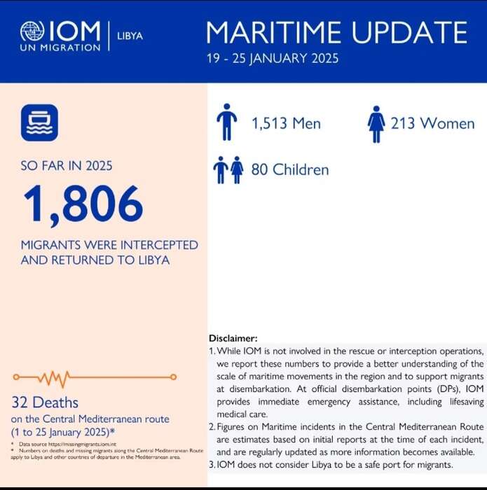 Oim, 32 morti nel Mediterraneo centrale nel 2025