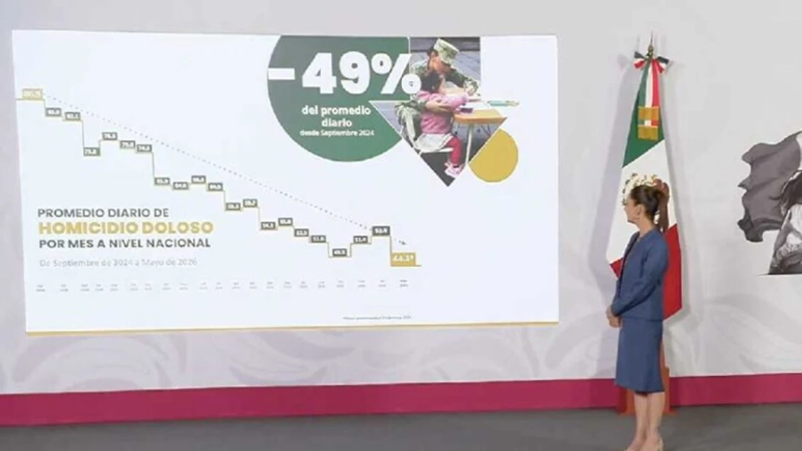 In Messico riduzione 'senza precedenti' degli omicidi, -49%