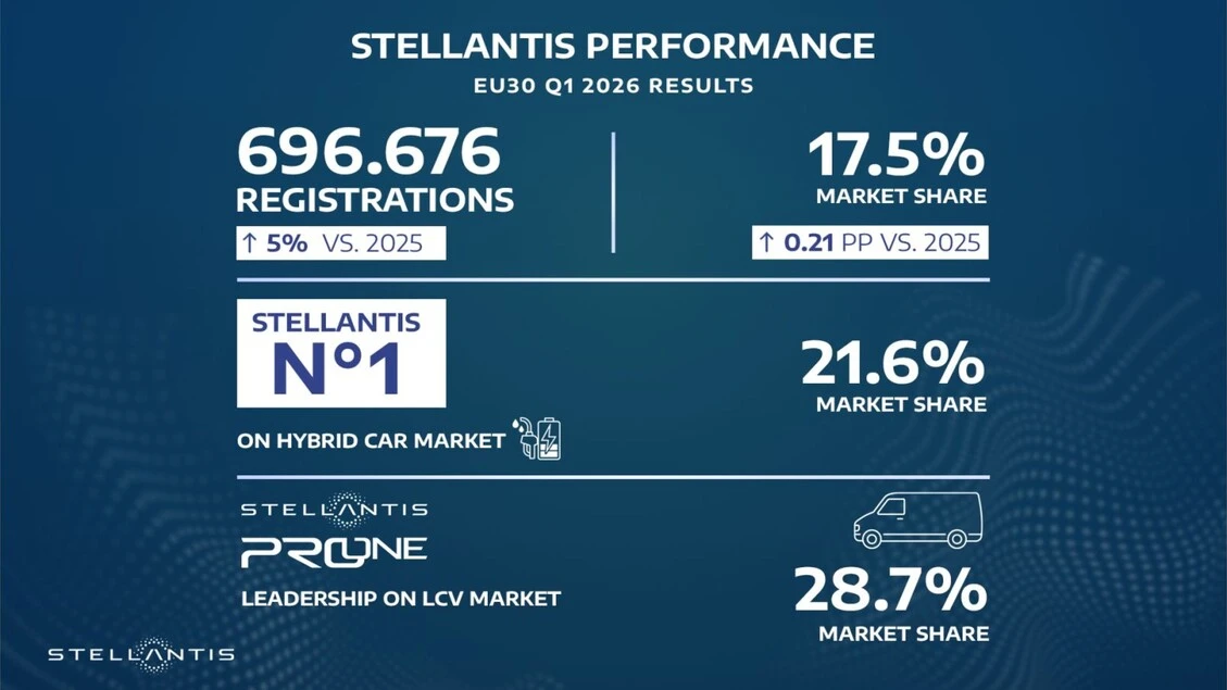 Stellantis, nel trimestre in Ue vendite su del 5% rispetto al 2025