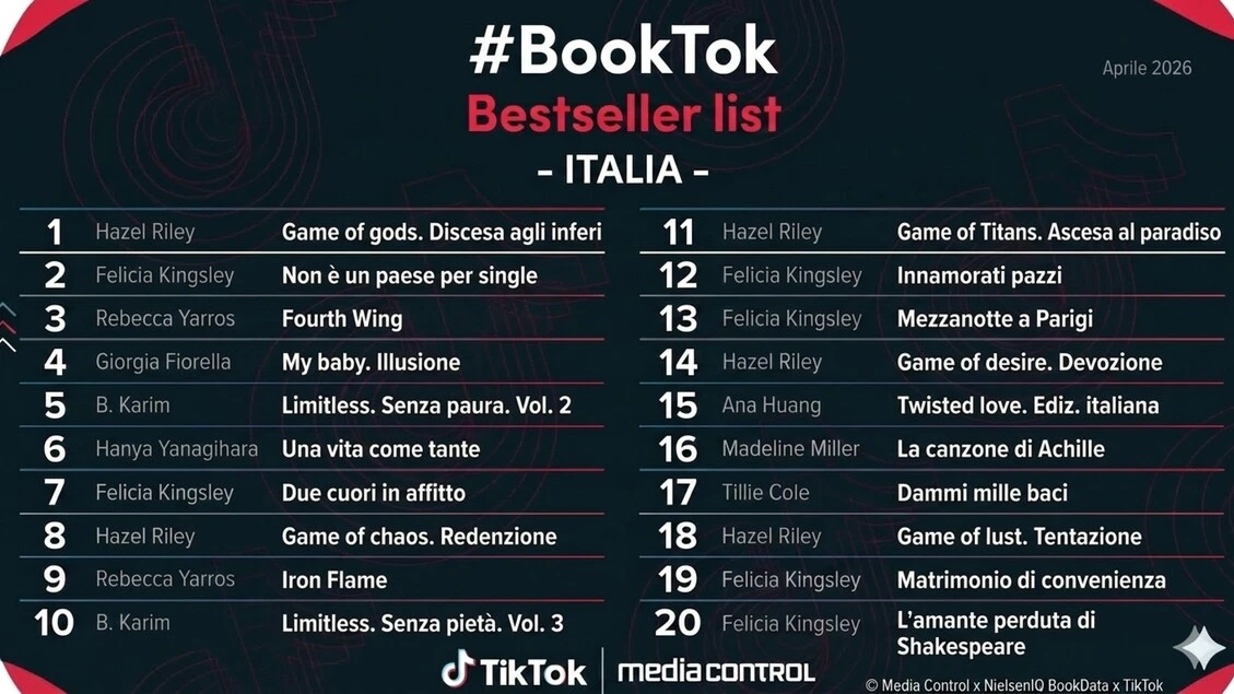#BookTok Bestseller List di TikTok, ad aprile al vertice Hazel Riley