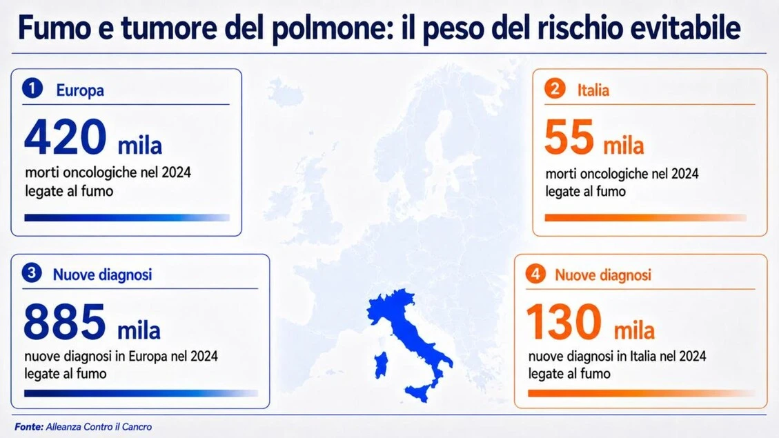 Alleanza contro cancro, 90% dei casi di tumore al polmone legato al fumo