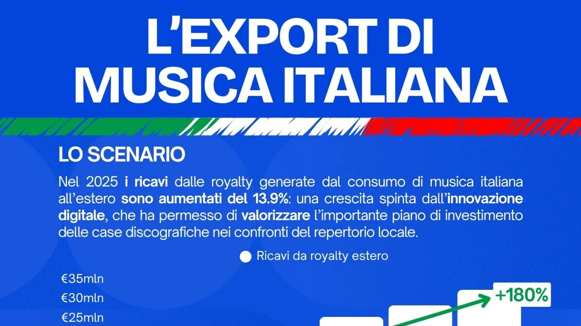 Eurovision 2026, continua crescita del repertorio italiano sui mercati internazionali
