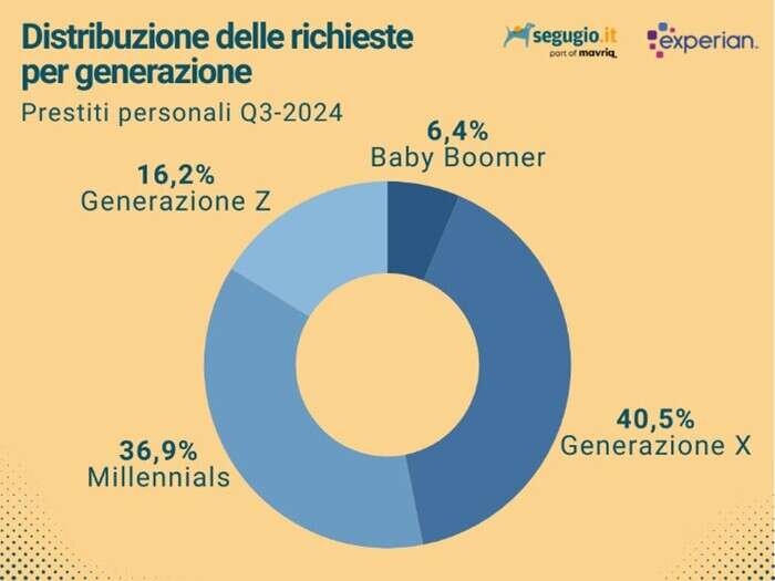 La GenZ rivoluziona il mercato dei prestiti: boom richieste di finanziamento nell’ultimo trimestre