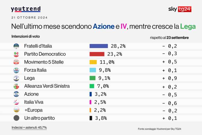 Youtrend: Fdi primo partito ma cala il consenso sul governo