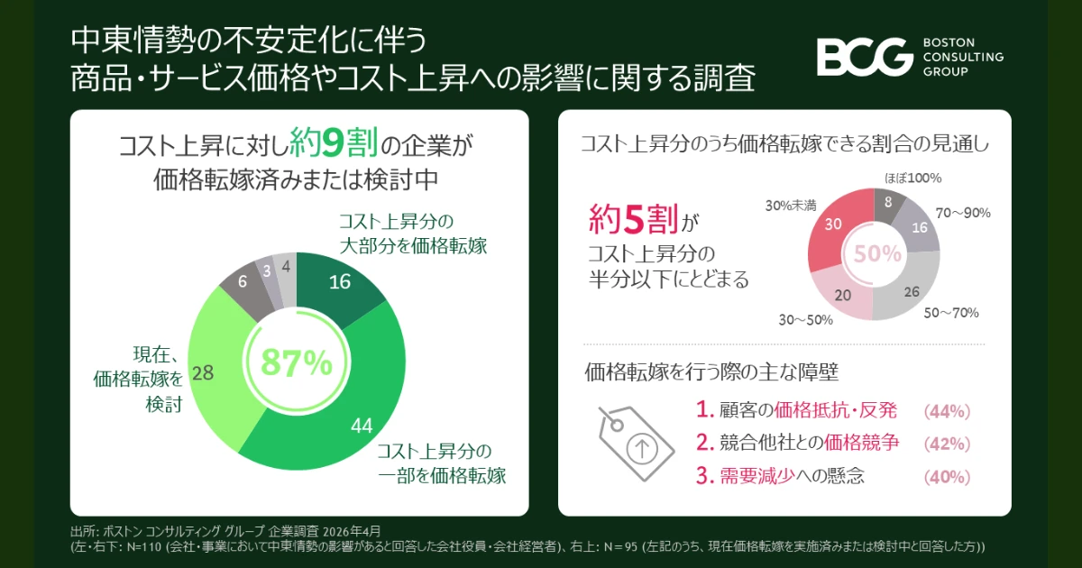 【BCG調査】中東情勢の影響で企業の約9割が価格転嫁を実施・検討