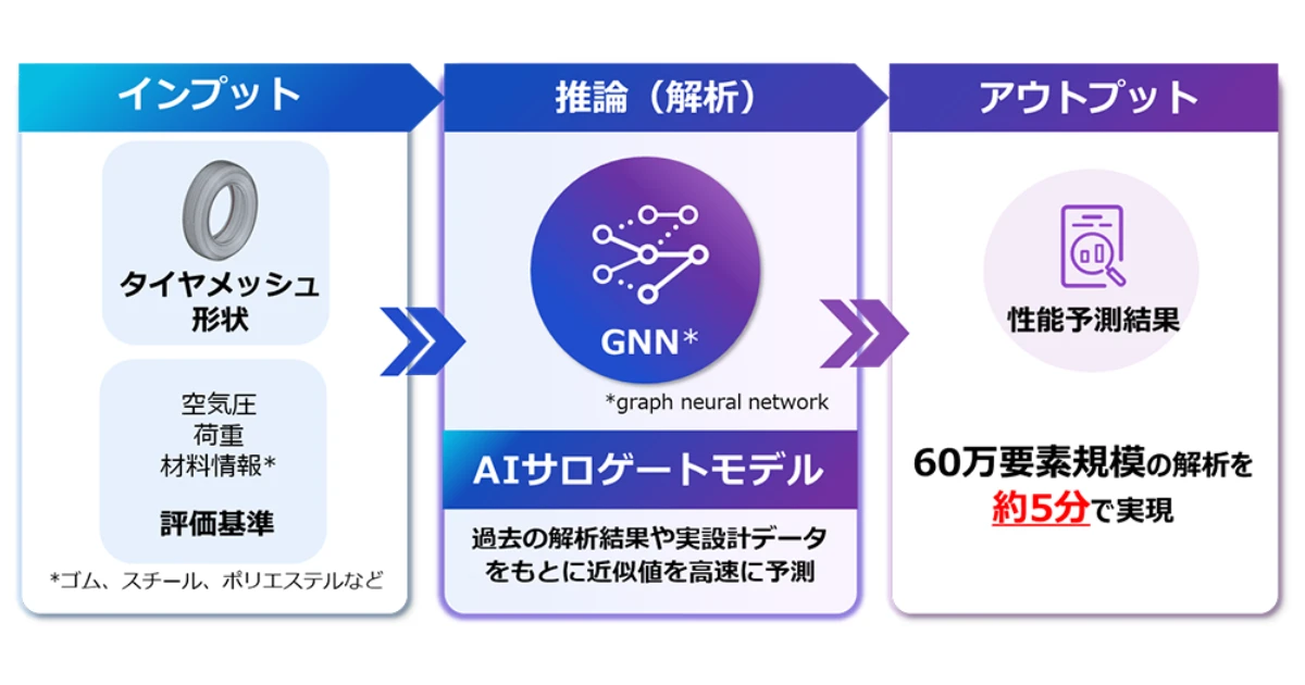 DUNLOPと富士通、AIでタイヤ構造解析時間を大幅短縮する技術を開発