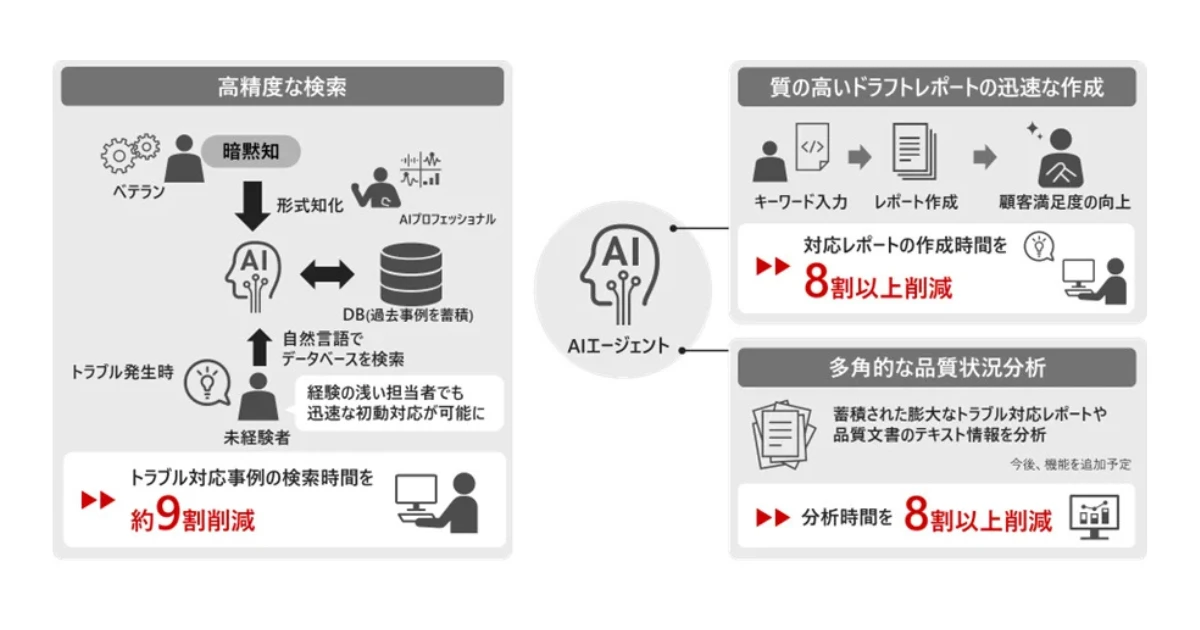 日立、品質保証業務を効率化するAIエージェント「品質ナレッジシステム」の提供開始　