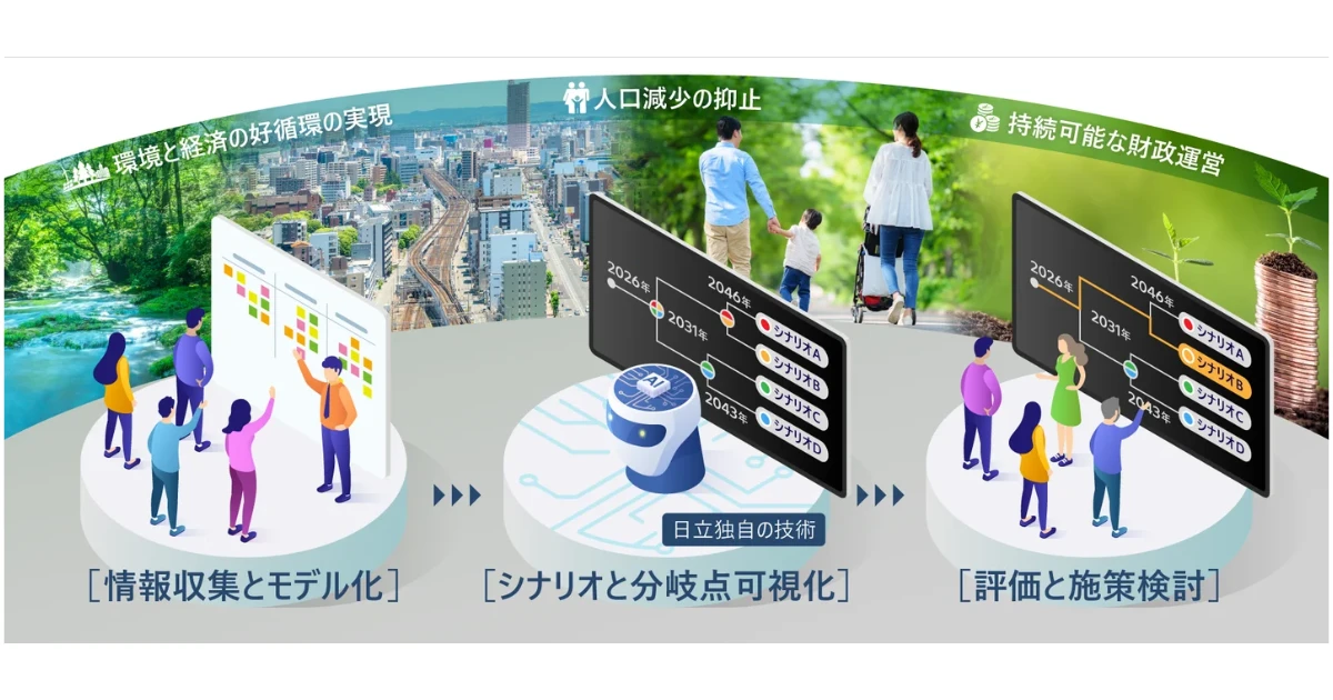 日立、AIと未来シナリオシミュレーションで自治体政策支援を本格開始