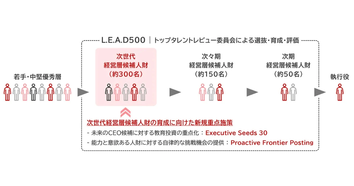 三菱電機、経営幹部候補向けエリート育成とジョブポスティング制度導入