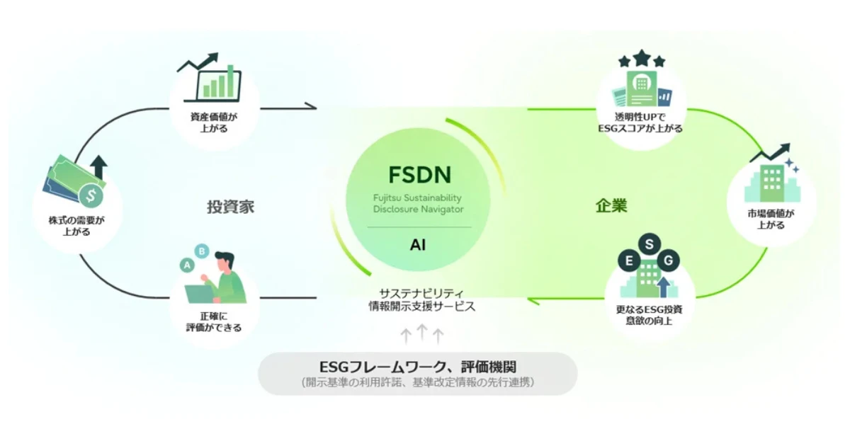 富士通、AIによる非財務情報分析サービスを提供開始―企業価値向上を支援