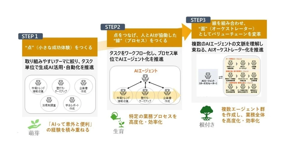 イグニション・ポイントと電通、AI活用のBPR支援ワークショップ提供開始