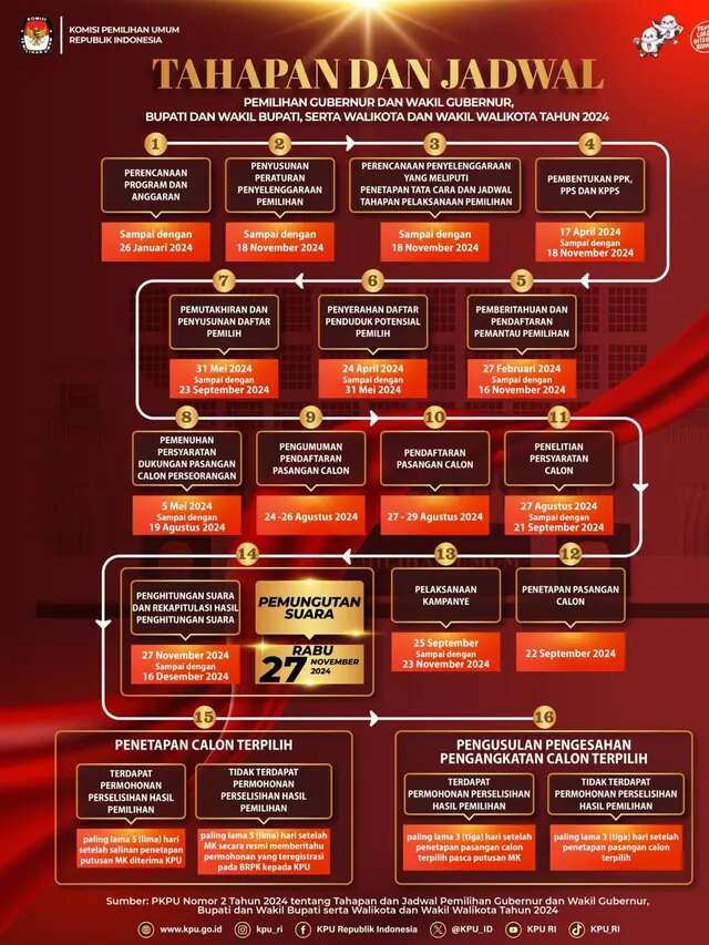 Kapan Jadwal Pilkada Serentak 2024? Simak Tahapannya Sesuai Aturan KPU