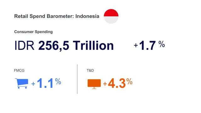 Riset: Orang Indonesia Habiskan Rp 256 Triliun untuk Kebutuhan Harian dan Gadget pada Q3 2...