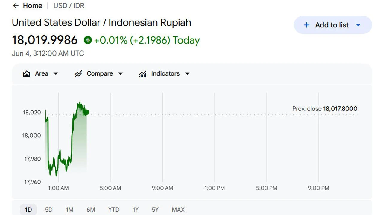 Rupiah Tembus Rp 18.019 per Dolar AS, Terlemah Sepanjang Sejarah