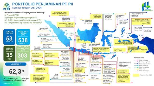 Capaian 1 Dasawarsa PT PII: Beri Penjaminan untuk 53 Proyek dengan Nilai Investasi Rp538 T