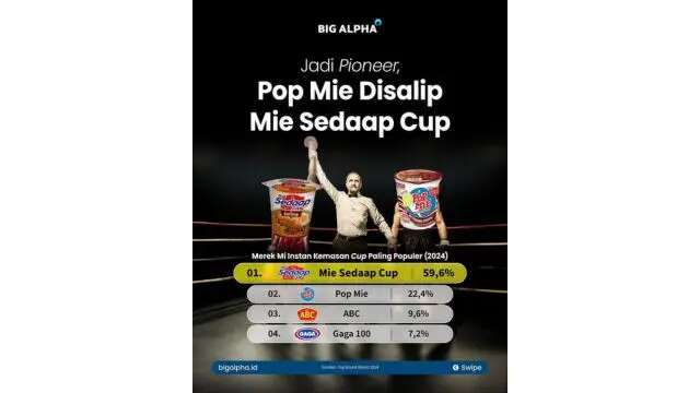 Komunitas Pecinta Mie Sedaap Patut Bangga, Mie Sedaap Cup Paling Populer dan Punya Banyak ...