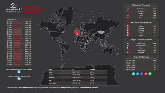 133 Juta Serangan Siber Hantam Indonesia di 2025, Mirai Botnet Jadi Ancaman Baru