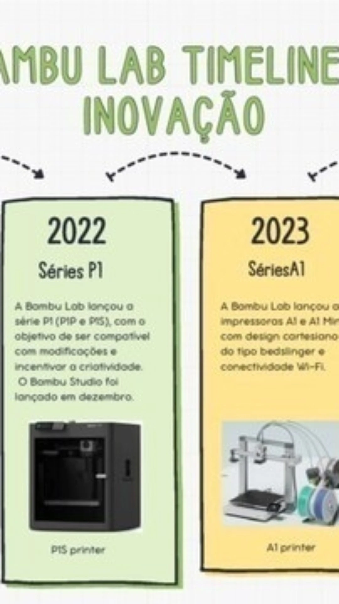 Bambu Lab: Três anos transformando a impressão 3D