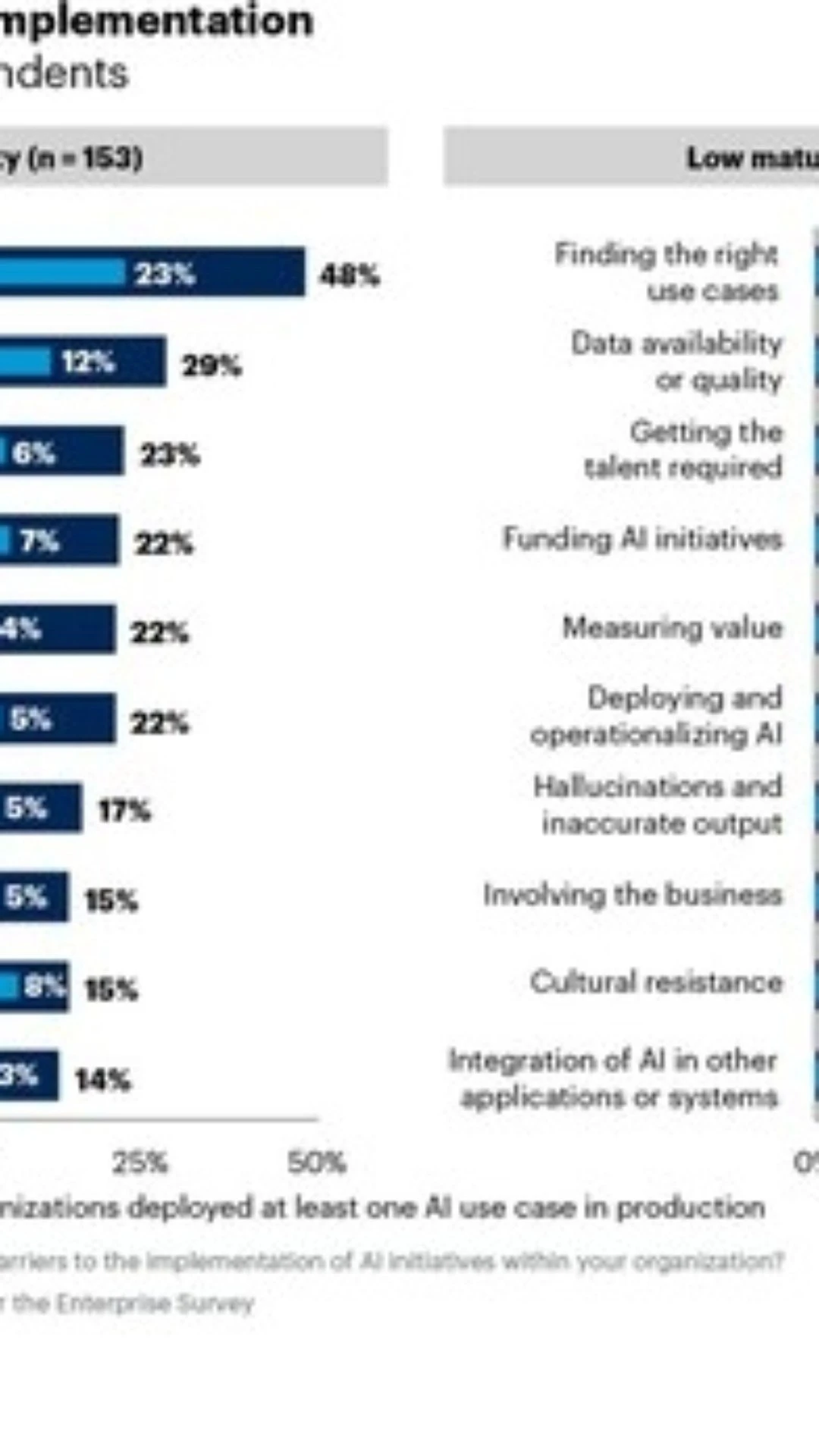 Pesquisa do Gartner revela que 45% das empresas com alta maturidade em Inteligência Artificial mantêm projetos de IA operacionais por pelo menos três anos