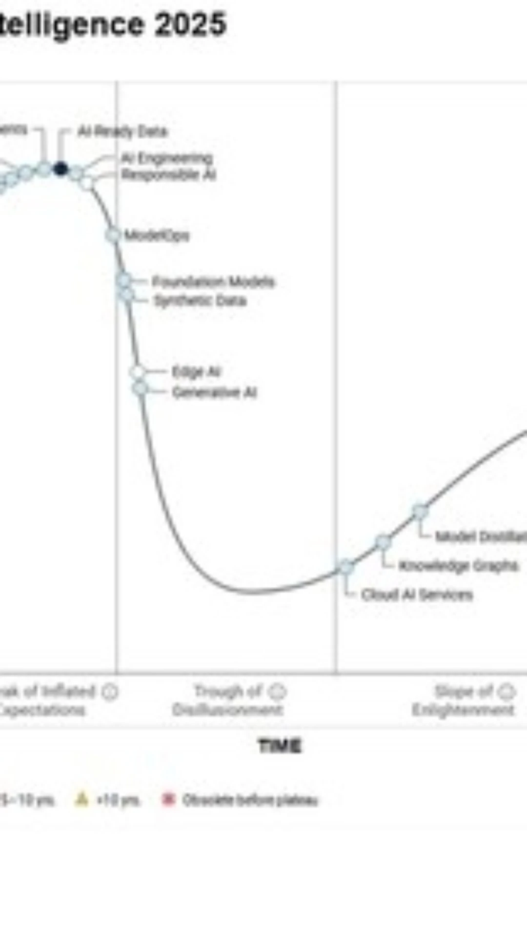Gartner Hype Cycle identifica as principais inovações em Inteligência Artificial para 2025