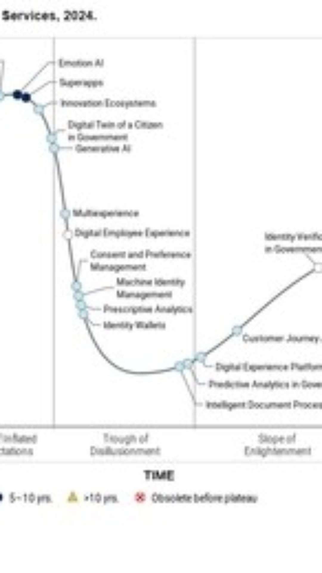 Gartner Hype Cycle for Digital Government Services identifica seis tecnologias que irão gerar benefícios transformacionais em até cinco anos