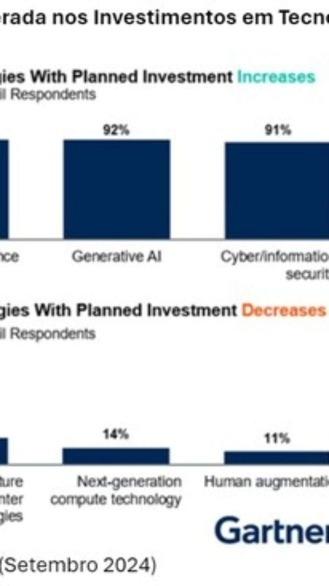 Gartner revela que principais áreas para aumento de investimentos pelos CIOs brasileiros são Inteligência Artificial, GenAI e segurança cibernética/informacional