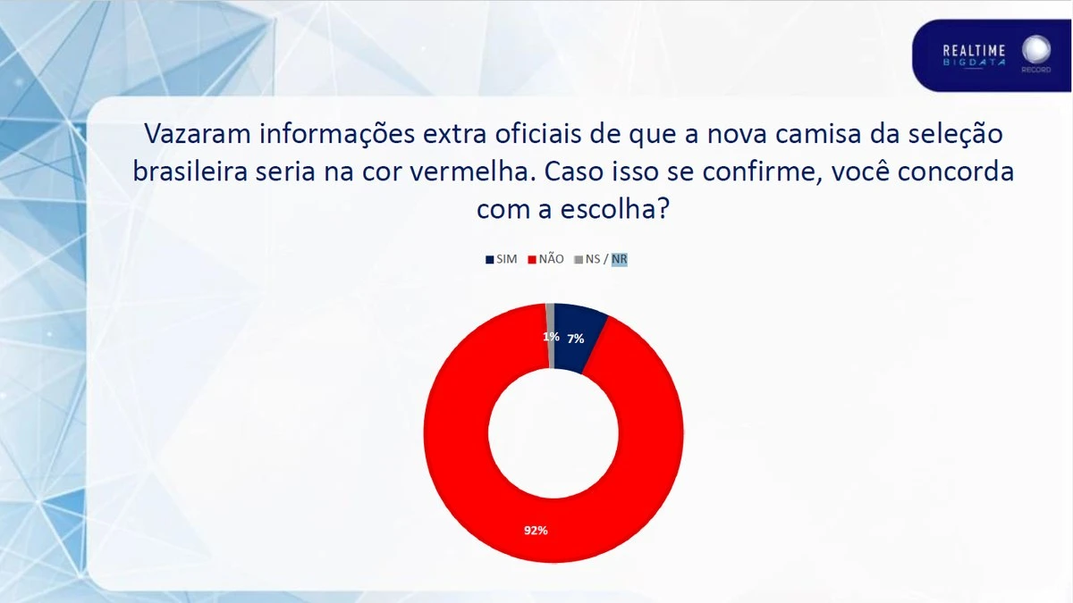 Realtime: 92% dos brasileiros são contra camisa vermelha da CBF
