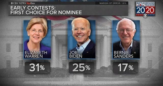 CBS News Battleground Tracker: Warren extends lead in early states