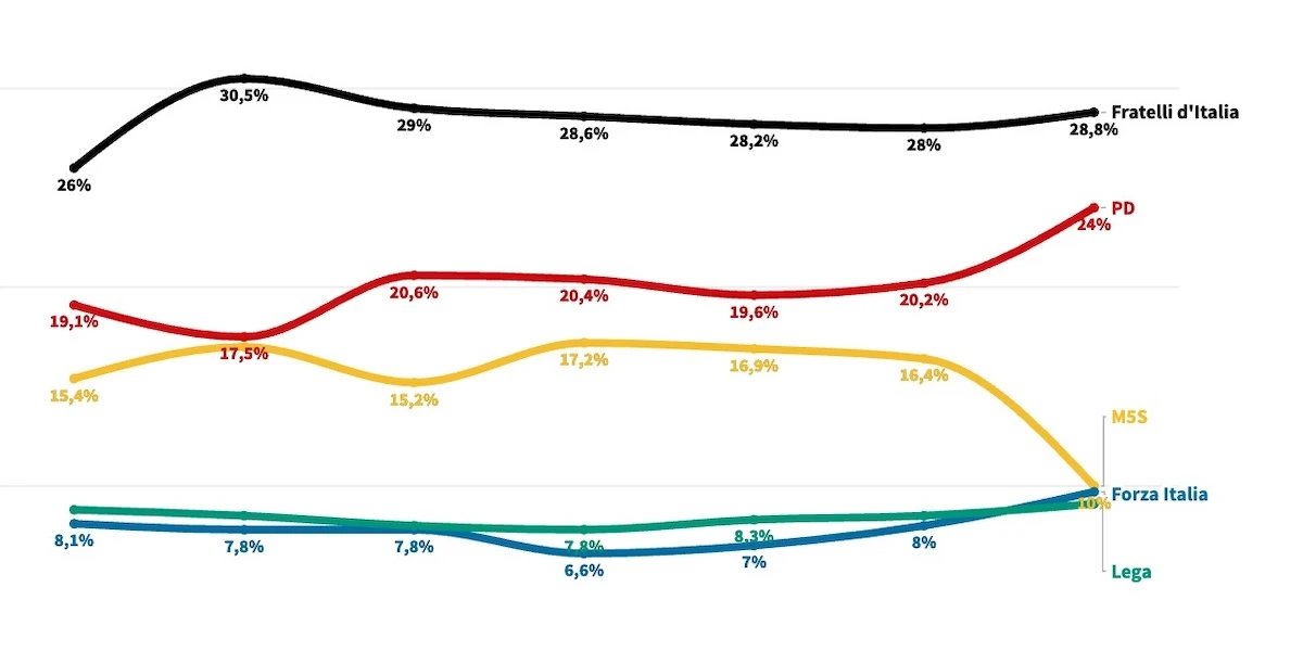 I risultati italiani delle elezioni europee in 6 graficiCome sono andati i partiti, quanti parlamentari europei eleggeranno, quante persone hanno votato rispetto a quelle del 2019