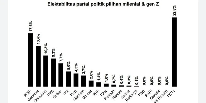 Survei: PDIP Unggul, Demokrat dan PSI Favorit Milenial