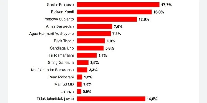 Survei: Bukan Prabowo, Milenial dan Gen Z Unggulkan Ganjar-Ridwan Kamil