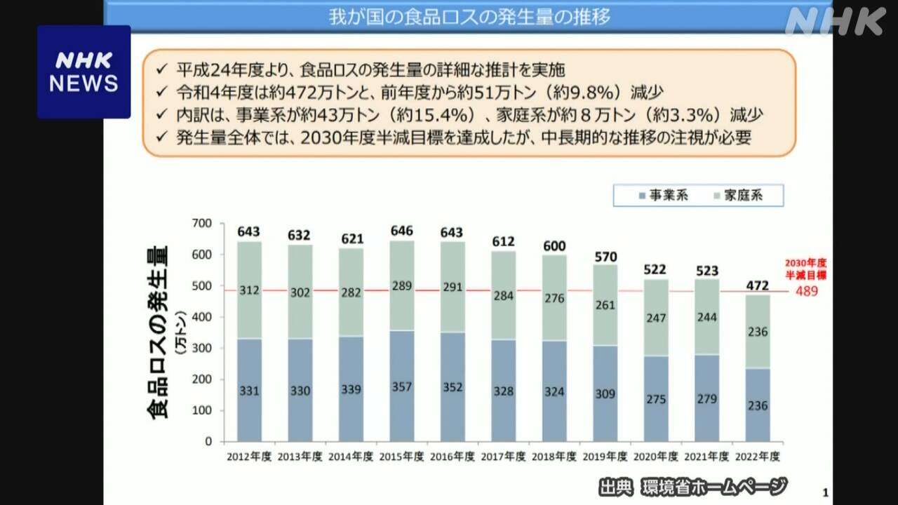 「食品ロス」2022年度の推計値472万トン 削減目標を初めて達成