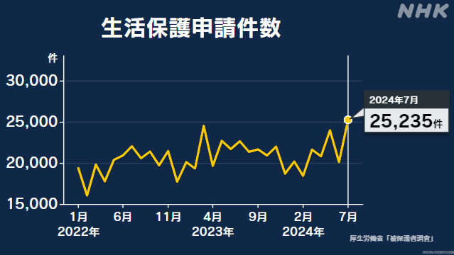 生活保護 7月の申請件数 2万5235件 2か月ぶり前年を上回る